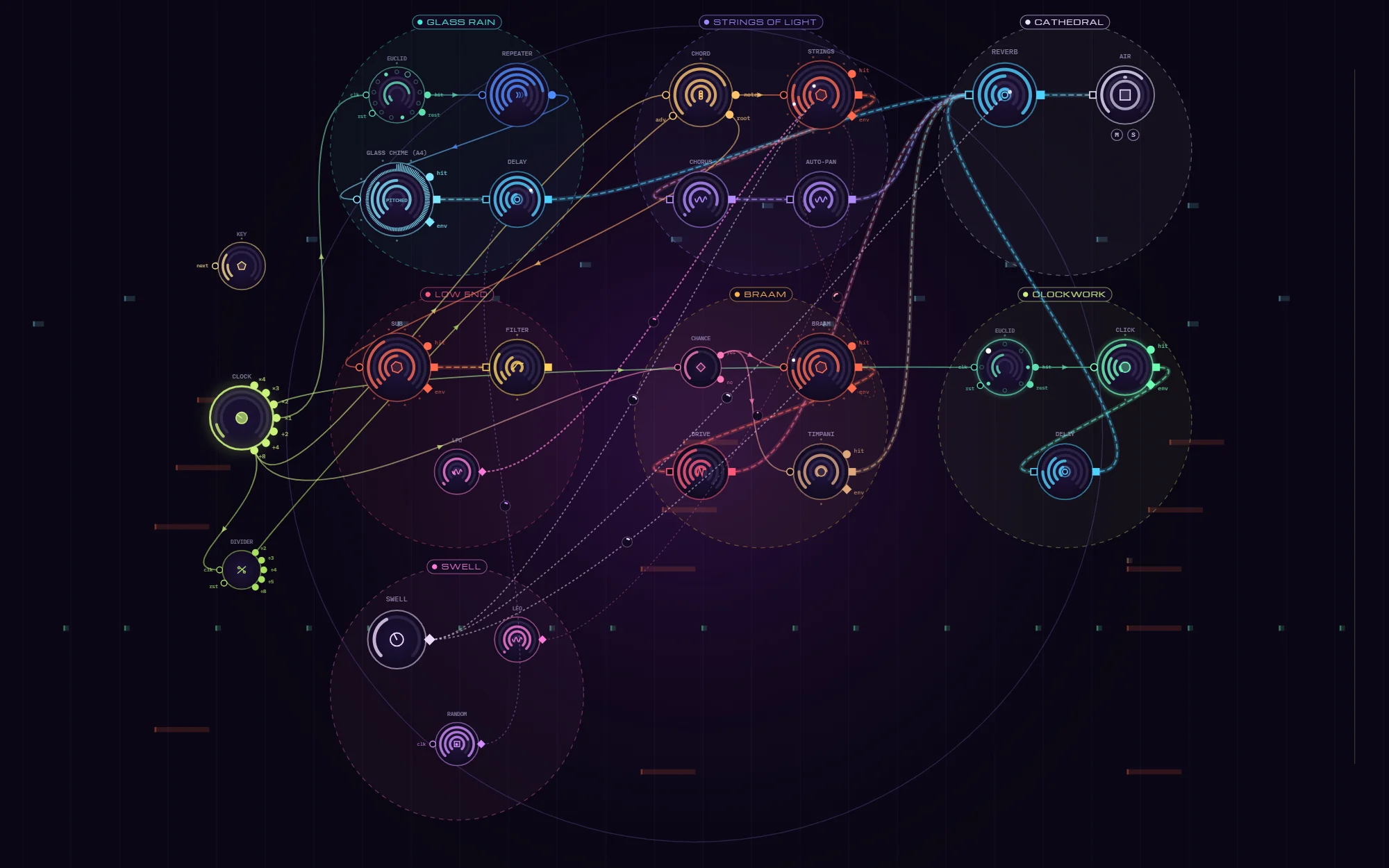 The Monolith demo patch in Orrery: circular modules joined by glowing wires, grouped into labelled sections.